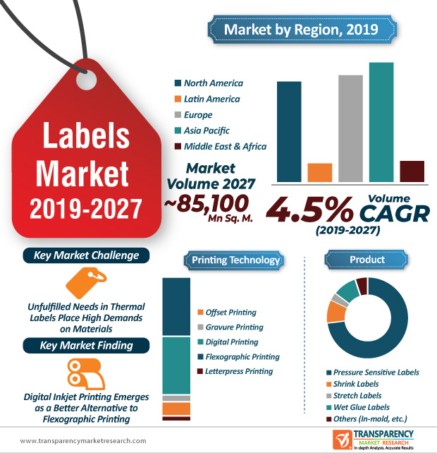 Labels Market