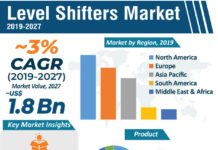 Level Shifters Market