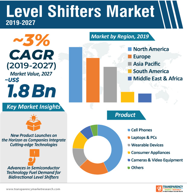 Level Shifters Market