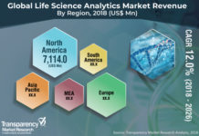 Life Science Analytics Market 2018 In-Depth Analysis of Industry Share, Size, Growth Outlook up to 2026