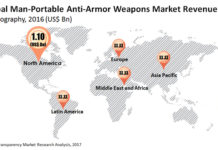 Man-portable Anti-armor Weapons Market Report – Recent Trends and Growth Opportunities during Forecast period 2027