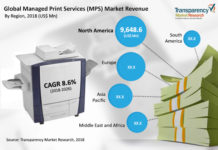 Managed Print Services (MPS) Market Growth, Segments, Size, Industry Analysis and Opportunities 2026
