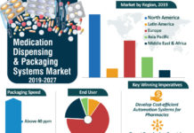 Medication Dispensing & Packaging Systems Market
