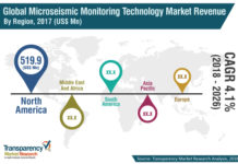 Comprehensive Report on Microseismic Monitoring Technology Market 2018 , Research Report Covers Impact of Covid-19 on Share, Size and Future Demand During 2026
