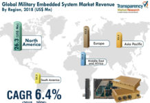 Military Embedded System
