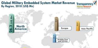 Military Embedded System