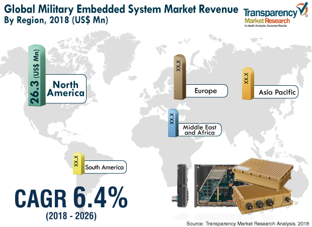 Military Embedded System