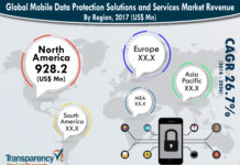 Mobile Data Protection Solutions and Services Market Is Likely to Experience a Marvellous Growth in Near Future 2018 -2026