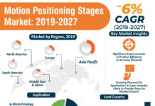Motion Positioning Stages Market