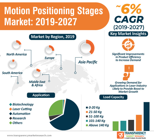 Motion Positioning Stages Market