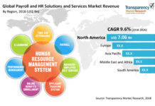 Trending Report On Payroll – HR Solutions and Services Market By Growth, Demand & Opportunities & Forecast To 2026