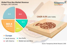 Pizza Box Market Overview With Detailed Analysis, Competitive Landscape, Forecast To 2025 Pizza Box Market