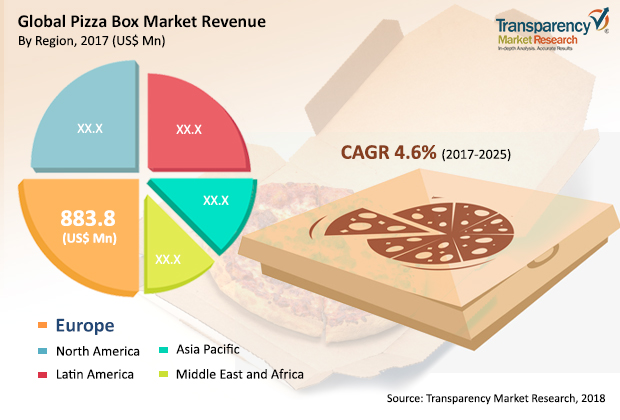 Pizza Box Market