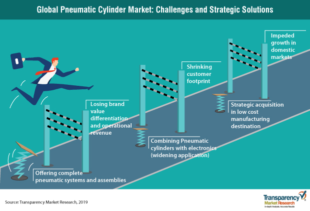 Pneumatic Cylinder Market