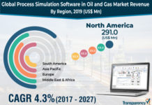 Process Simulation Software in Oil and Gas Market Global Industry Analysis, Trends and Forecast, 2017-2027 Process Simulation Software in Oil and Gas Market