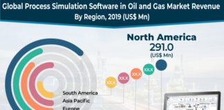Process Simulation Software in Oil and Gas Market