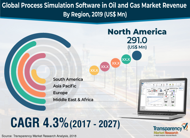 Process Simulation Software in Oil and Gas Market