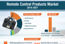 Covid-19 Impact on Remote Control Products – Hobby Market 2019 Industry Challenges, by Key Players, Types, Applications, Countries, Market Size, Forecast to 2027