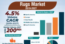 Rugs Market 2019 In-Depth Analysis of Industry Share, Size, Growth Outlook up to 2027 Rugs Market
