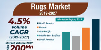Rugs Market