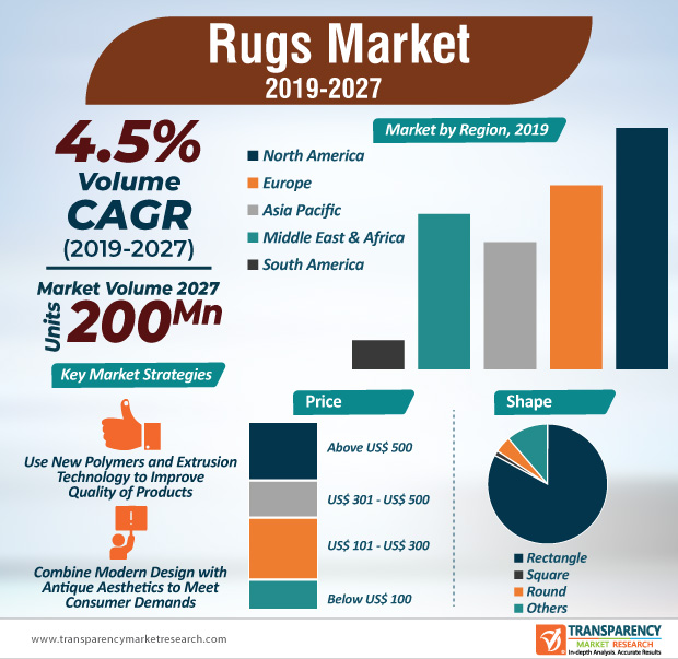 Rugs Market