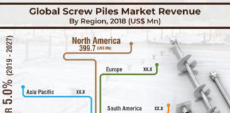 Screw Piles Market