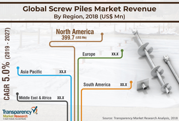 Screw Piles Market