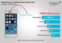 Sensors in Mobile Phone Market to Witness Comprehensive Growth by 2026