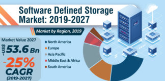 Software Defined Storage Market
