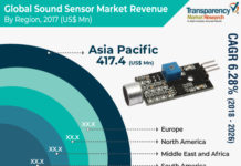 Sound Sensor Market