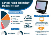 Surface Haptic Technology