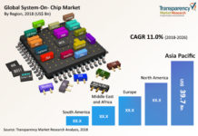 System-On-Chip Market Size, Analytical Overview, Growth Factors, Demand, Trends And Forecast To 2026