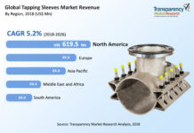 Tapping Sleeves Market