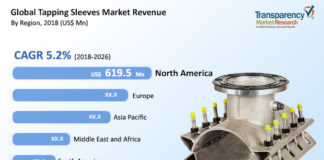 Tapping Sleeves Market