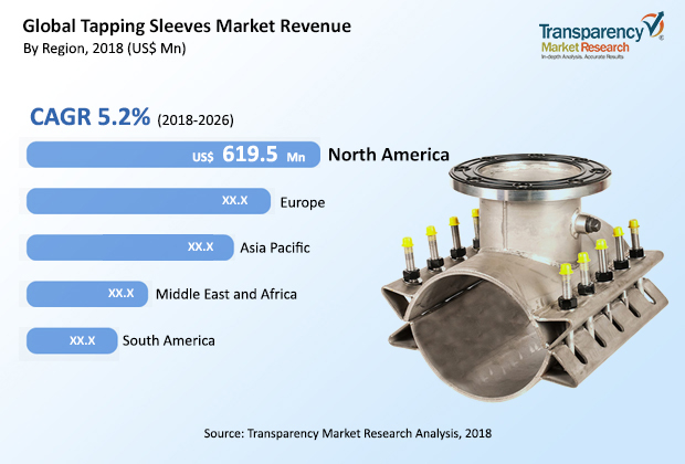 Tapping Sleeves Market