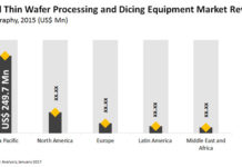 Thin Wafer Processing and Dicing Equipment Market