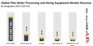 Thin Wafer Processing and Dicing Equipment Market