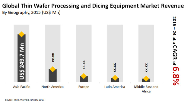 Thin Wafer Processing and Dicing Equipment Market
