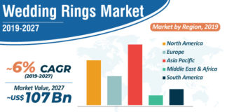 Wedding Rings Market