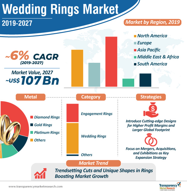 Wedding Rings Market