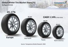 Winter Tire Market Prospects and Growth Assessment 2018 – 2026 Winter Tire Market