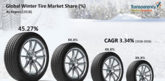 Winter Tire Market