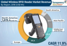 Wireless RFID Readers Market