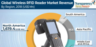 Wireless RFID Readers Market