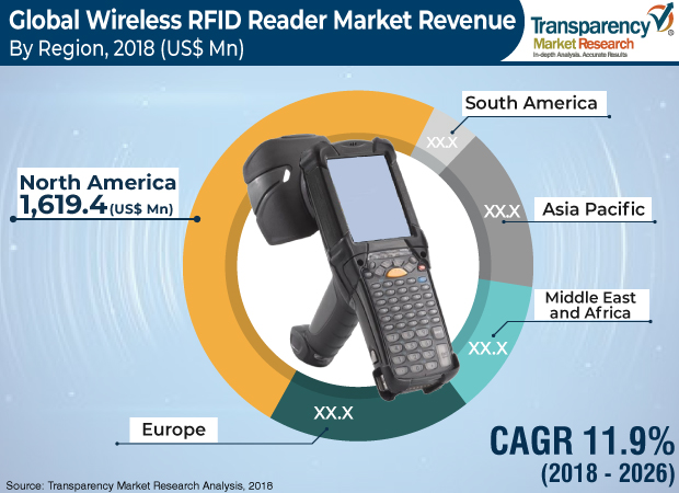 Wireless RFID Readers Market
