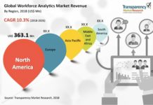Workforce Analytics Market Size, Industry Growth, Application, Significant Growth, and Demand Analysis 2018 -2026