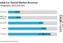 Potential Impact of COVID-19 on Car Rental Market