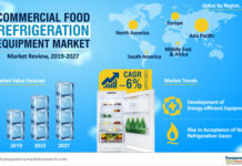 Commercial Food Refrigeration Equipment Market 2024 is estimated to expand at a CAGR of ~6%