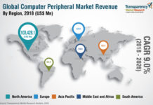 Computer Peripherals Market 2024 Rise in Demand for External Storage Devices