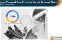 Organic Personal Care Market is expected to reach US$28.66 Bn by 2027